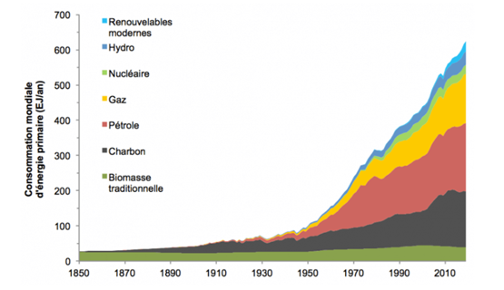 L Usage De L Nergie Par Les Humains Et Les Volutions Venir