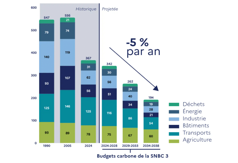 Source&nbsp;: Minist&egrave;re de la transition &eacute;cologique