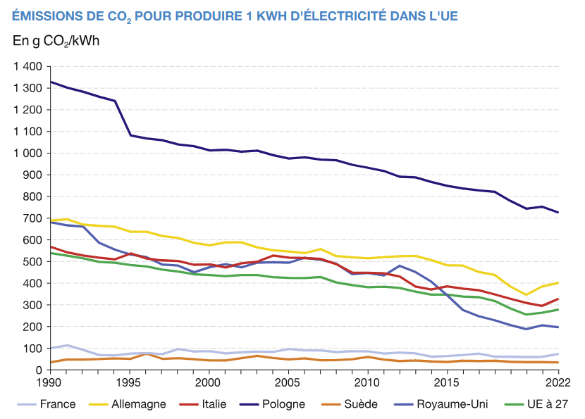 Emissions de CO2 pour produire 1 KWH d’électricité dans l’UESource : Ministère de la Transition Ecologique Emissions de CO2 pour produire 1 KWH d’électricité dans l’UESource : Ministère de la Transition Ecologique