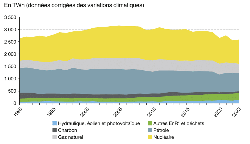 Consommation d’énergie primaire par énergie, en FranceSource : Ministère de la transition écologique Consommation d’énergie primaire par énergie, en FranceSource : Ministère de la transition écologique