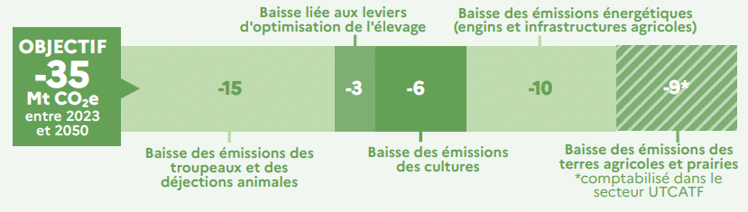 R&eacute;partition des efforts pour r&eacute;duire l&rsquo;empreinte carbone de l&rsquo;Agriculture (source : Minist&egrave;re de la transition &eacute;cologique)