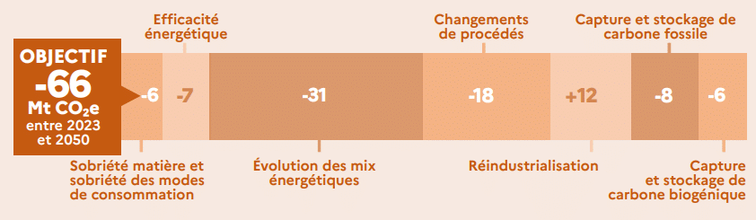 R&eacute;partition des efforts pour r&eacute;duire l&rsquo;empreinte carbone de l&rsquo;industrie (source : Minist&egrave;re de la transition &eacute;cologique)