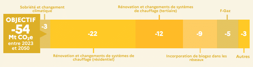 R&eacute;partition des efforts pour r&eacute;duire l&rsquo;empreinte carbone des b&acirc;timents (source : Minist&egrave;re de la transition &eacute;cologique)