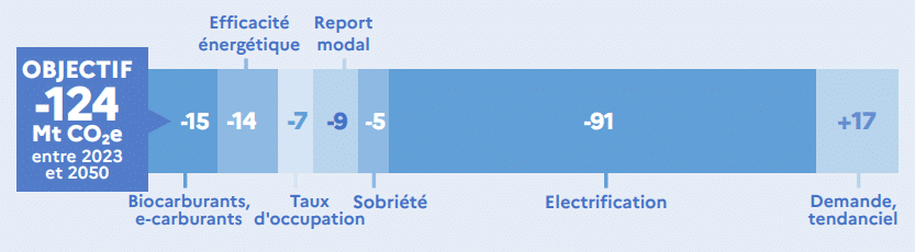 La Strat&eacute;gie Nationale Bas Carbone