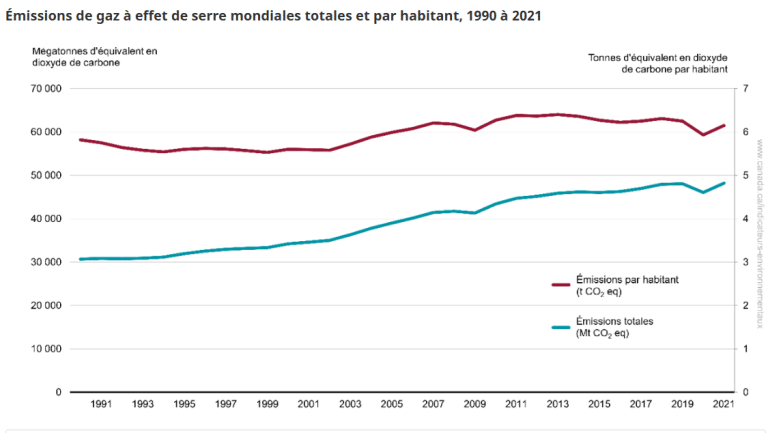 Répartition des émissions de gaz et d'effet de serre par Pays