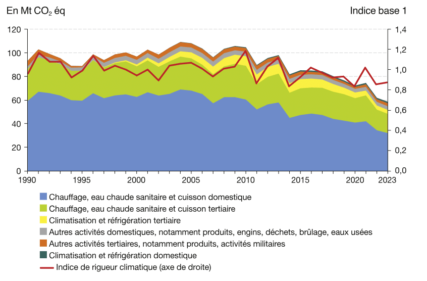 Répartition des émissions de GES du secteur résidentiel en FranceSource : Ministère de la Transition Ecologique Répartition des émissions de GES du secteur résidentiel en FranceSource : Ministère de la Transition Ecologique