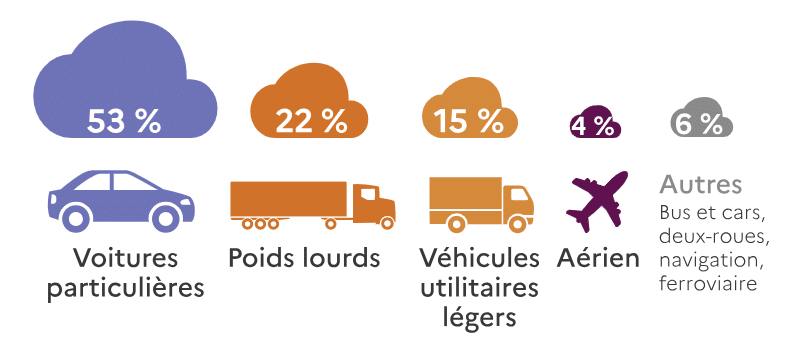 Répartition des émissions de GES par type de transport en 2023Source : Ministère de la Transition Ecologique Répartition des émissions de GES par type de transport en 2023Source : Ministère de la Transition Ecologique