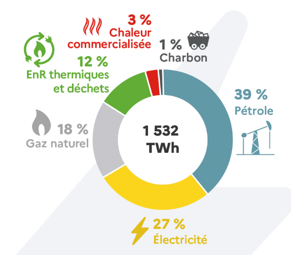 Consommation finale à usage énergétique, par énergie en 2022. Ministère de la transition écologique Consommation finale à usage énergétique, par énergie en 2022. Ministère de la transition écologique