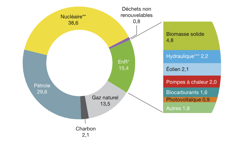 Répartition de la consommation d’énergie primaire en France en 2023Source : Ministère de la Transition Ecologique Répartition de la consommation d’énergie primaire en France en 2023Source : Ministère de la Transition Ecologique