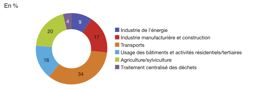 Répartition en pourcentage des émissions de GES par type d’activité humaine en 2023Source : Ministère de la transition écologique Répartition en pourcentage des émissions de GES par type d’activité humaine en 2023Source : Ministère de la transition écologique