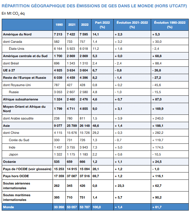 Répartition par pays des émissions de GES dans le mondeSource : Ministère du développement durable, consulté en mai 2025 Répartition par pays des émissions de GES dans le mondeSource : Ministère du développement durable, consulté en mai 2025