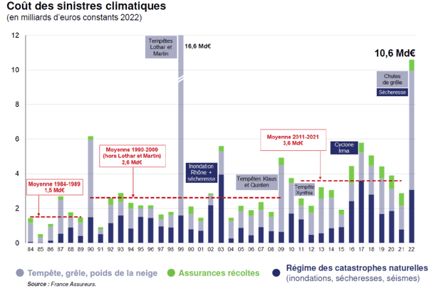 L&rsquo;adaptation au Changement Climatique