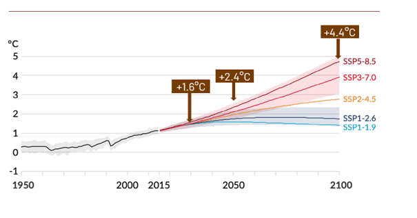 Sc&eacute;narios d&rsquo;&eacute;volution des temp&eacute;ratures, 6&egrave;me rapport du GIEC (2021)